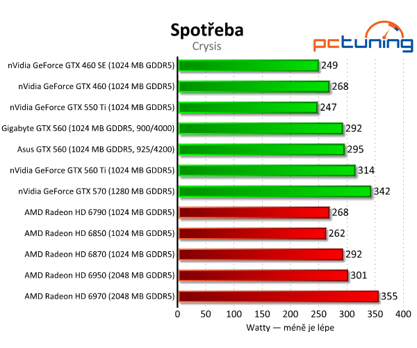 Test dvou GeForce GTX 560 — GTX 460 na steroidech