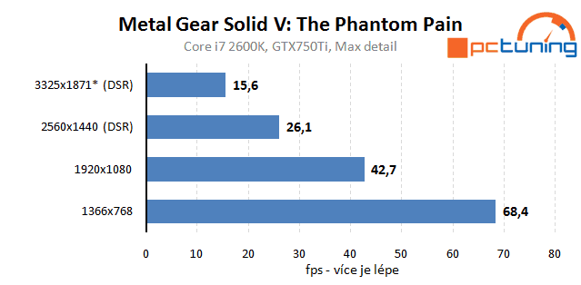 Metal Gear Solid V: The Phantom Pain – rozbor nároků