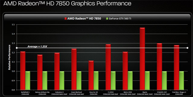 Asus Radeon HD 7850 a 7870 — vyšší ceny bourají tradici