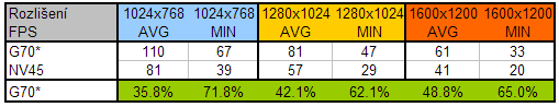 nVidia GeForce 7800GTX - podrobný pohled na výkon