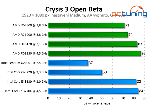 Crysis 3 Open Beta — test hardwarových nároků