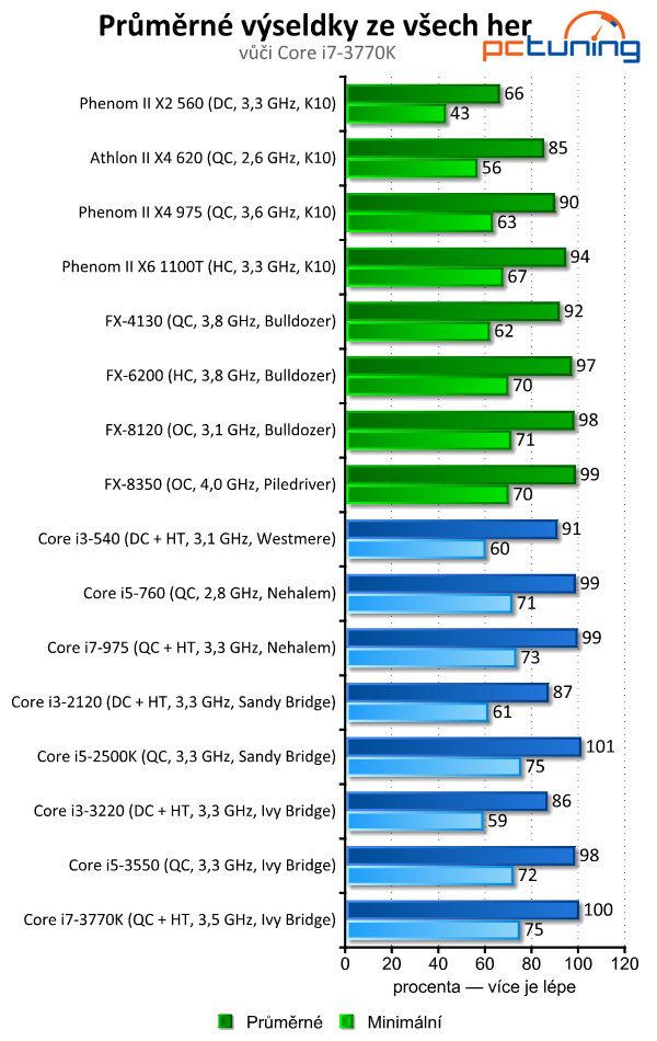 Vliv procesoru na výkon ve hrách — od Phenomů po Core i7