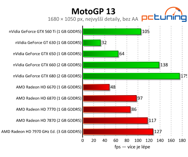 MotoGP 13 — kvalitní závody s nízkými nároky