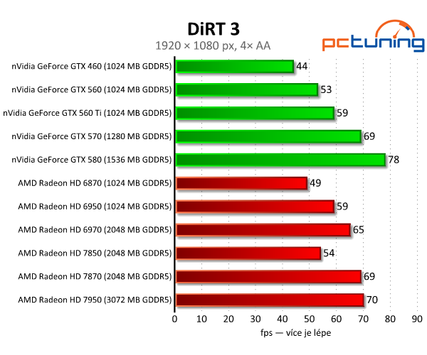 Asus Radeon HD 7850 a 7870 — vyšší ceny bourají tradici