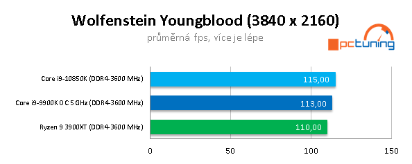 AMD R9 3900XT a Intel Core i9-10850K: Budou ještě stačit?