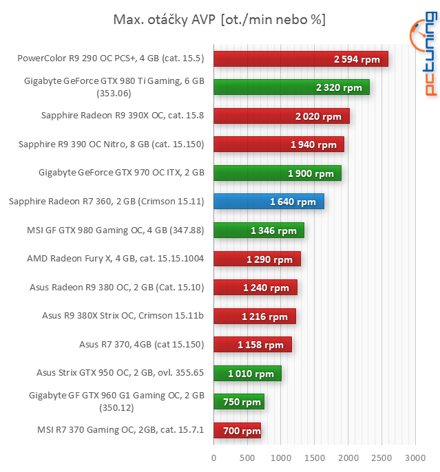 Test Sapphire R7 360 NITRO: vstupenka do herního světa