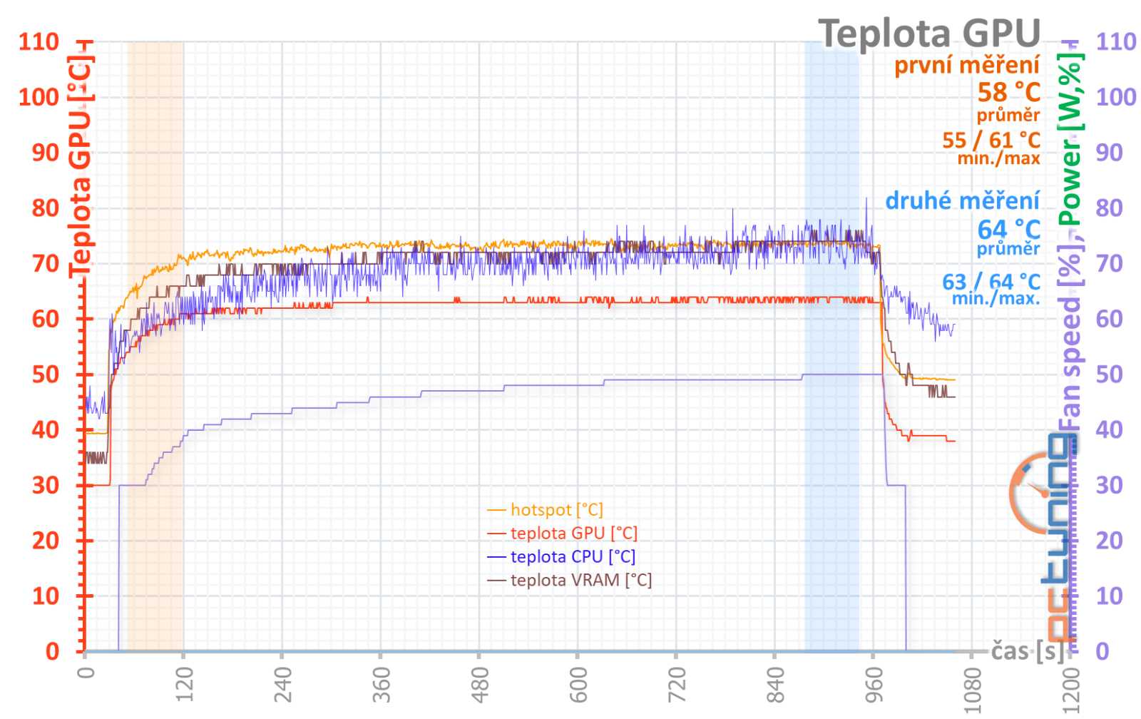 Test Asus TUF Gaming GeForce RTX 4080 Super 16GB OC Edition: opět na špici