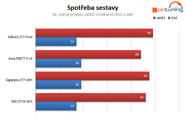 Čtveřice levných desek s Intel Z77 v testu — vyhodnocení