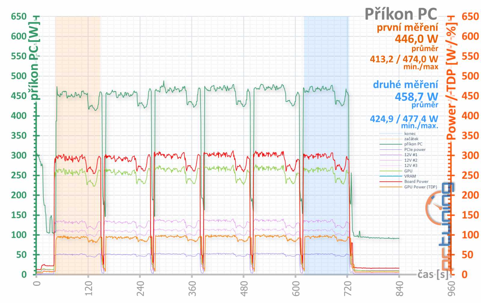 Gigabyte GeForce RTX 3070 Ti Gaming OC v testu