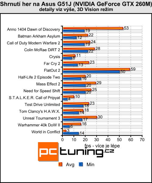 Asus G51J — Notebook s 3D displejem