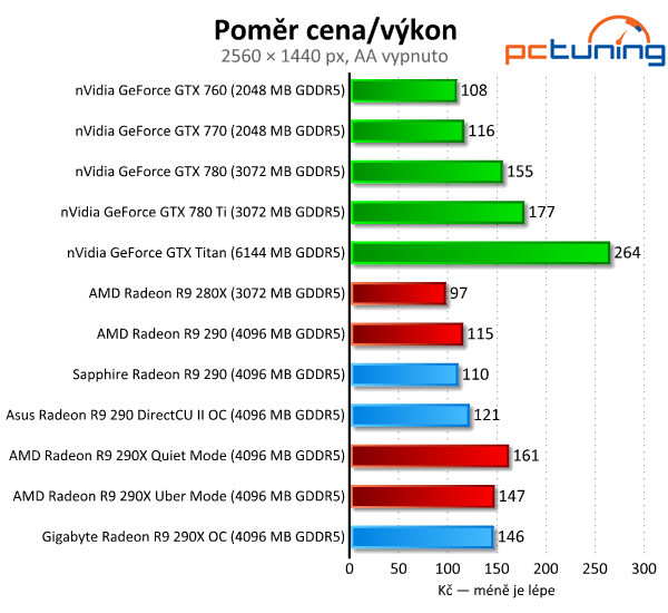 Test tří Radeonů R9 290(X) — Hlučný, tichý a výkonný