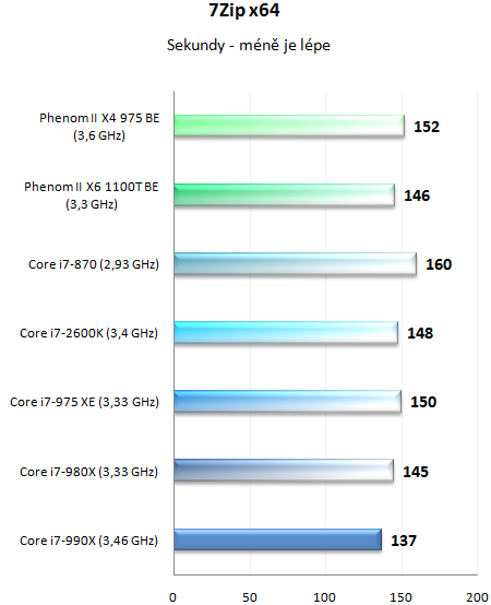  Intel Core i7-990X v testu – nejvýkonnější šestijádro planety