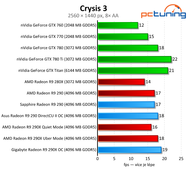 Test tří Radeonů R9 290(X) — Hlučný, tichý a výkonný