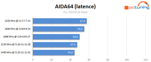 Jaké paměti pro Intel Core? Vliv frekvence a časování na výkon