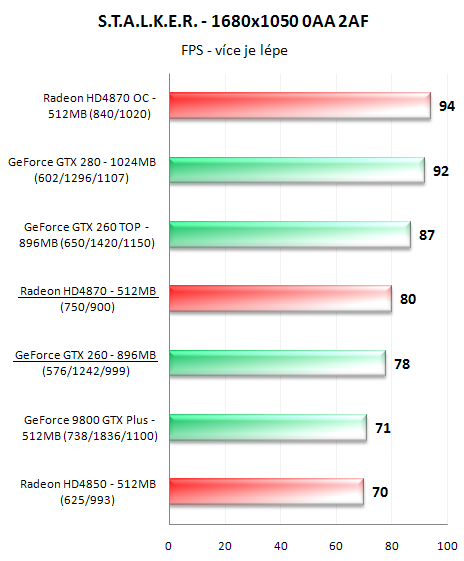 Radeon HD4870 a GeForce GTX 260 v 16-ti hrách