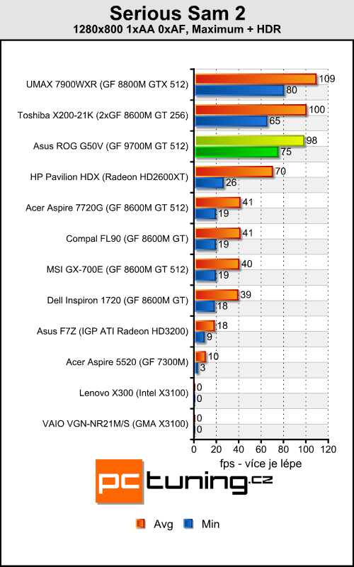 Asus ROG G50V - Centrino 2 v akci