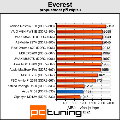 Asus N10J - netbook s GeForce pod kapotou