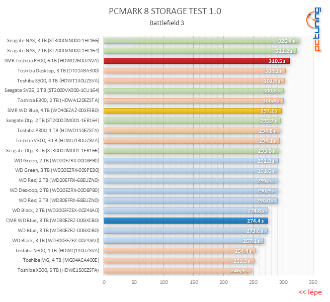 Test disku Toshiba P300 6TB – za málo peněz málo výkonu, ale zase hodně místa díky SMR