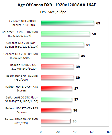 CrossFire proti SLI - 3D pro megalomany