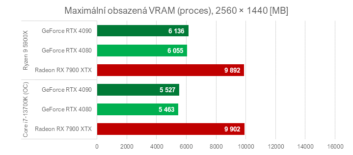 Když procesor nestíhá aneb proč u nás ve Far Cry 6 Radeony nedrtí GeForce