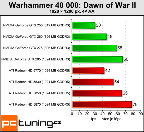 Gigabyte Radeon HD 5870 — alternativní chlazení pro každého