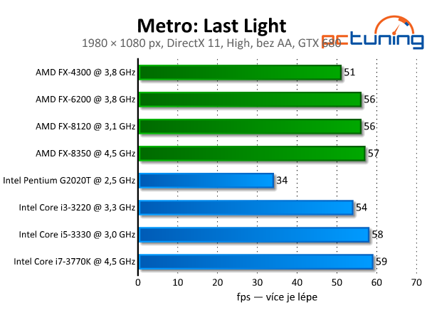 Metro: Last Light — kráska s extrémními nároky