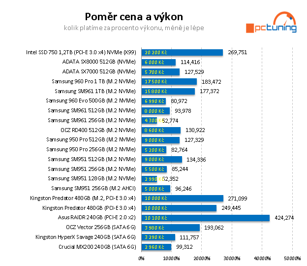 Samsung 960 EVO 500 GB: Král dostupných M.2 SSD