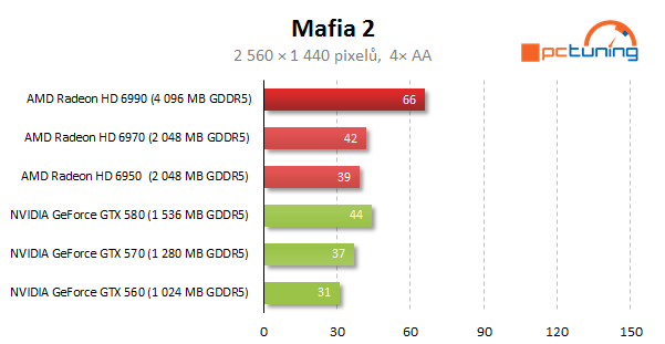 AMD Radeon HD 6990 — dvě jádra a brutální výkon