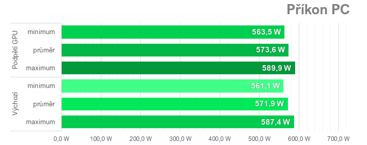 Tuning Sapphire Nitro+ Radeon RX 7900 XTX: přetaktování, podvoltování a snížení spotřeby