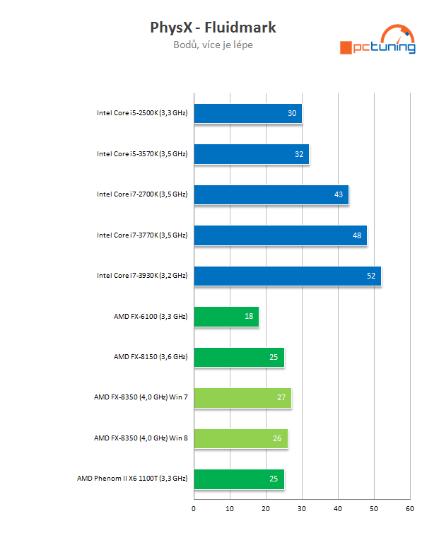 Procesor AMD FX-8350 podruhé – konečně slušný výkon