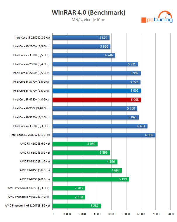 Intel Core i7-4790K: První 4GHz procesor Intelu v testu