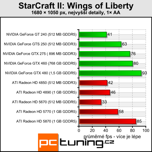 StarCraft II — pokračování legendární strategie