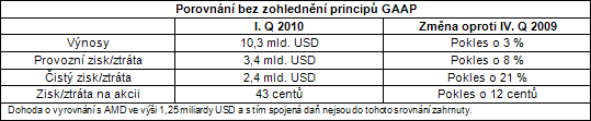 Intelu se během prvního čtvrtletí 2010 dařilo