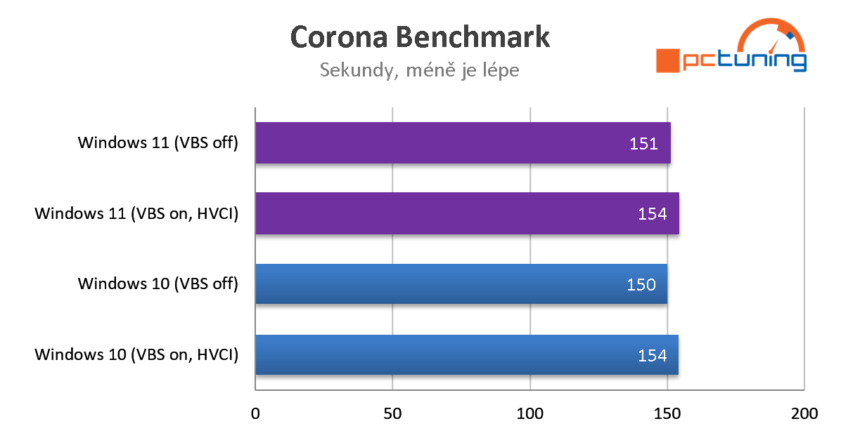 Aplikační a herní výkon ve Windows 11 Home (CPU Intel)