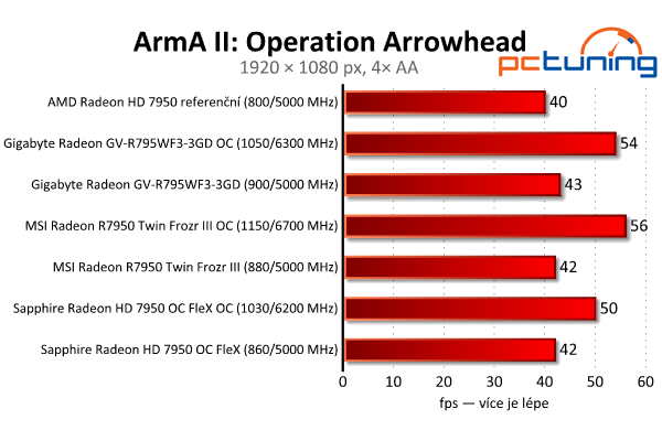 Srovnání Radeonů HD 7950 — Gigabyte, MSI nebo Sapphire?