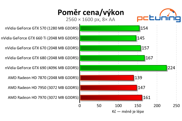 Gigabyte GeForce GTX 660 Ti — jiná, než jsme čekali