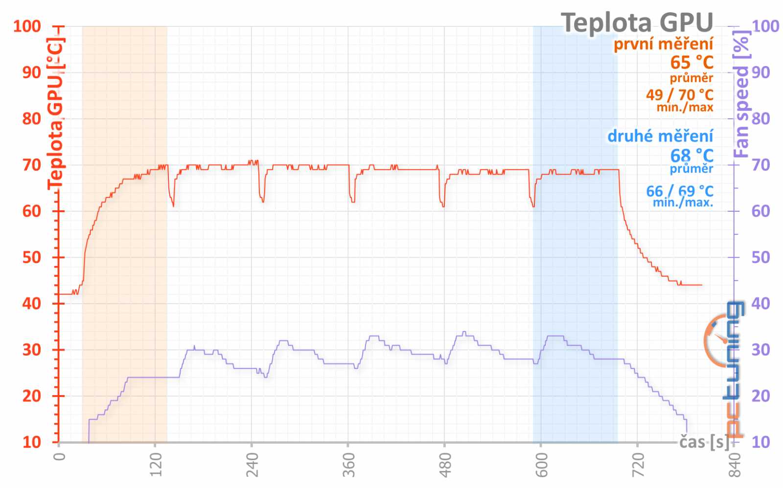 4 vs. 8 GB paměti na Sapphire Nitro+ Radeon RX 470 OC