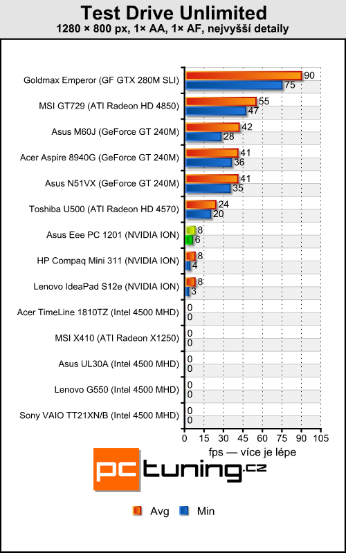 Asus Eee PC 1201 — dvoujádrový Atom přichází