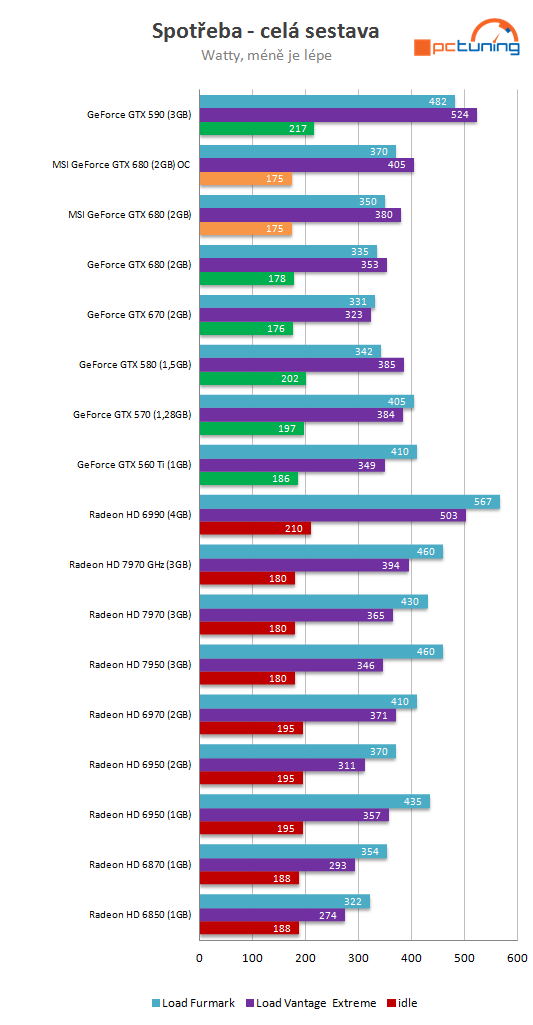  MSI GeForce GTX 680 Lightning – nejvyšší výkon, super výbava 