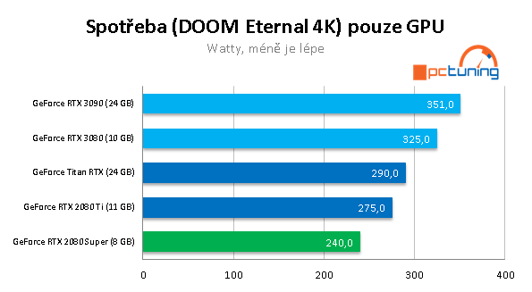 Nvidia GeForce RTX 3090: Profesionální a herní bestie