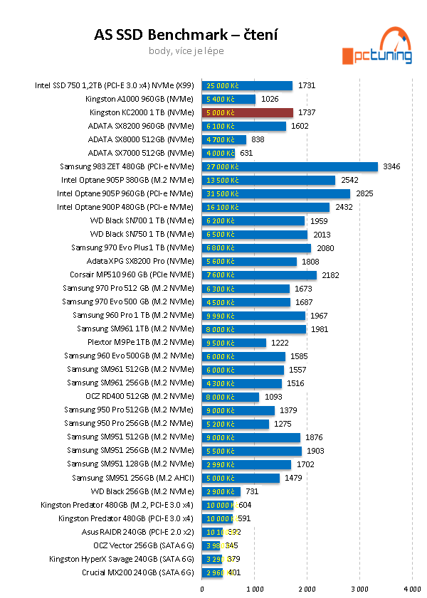 SSD Kingston KC2000 1 TB: nová generace SSD pro NVMe 