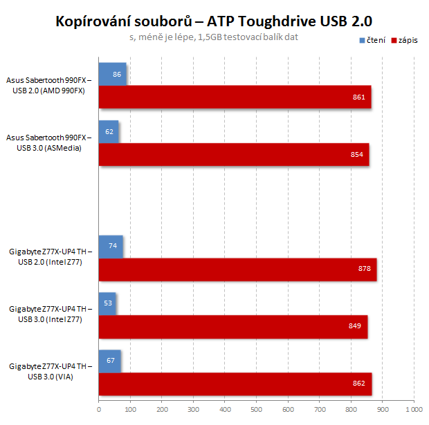 Test: zvýší se rychlost USB 2.0 disků v USB 3.0 portu?