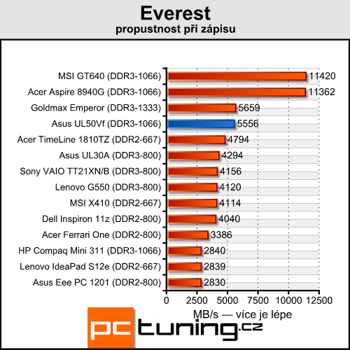 Asus UL50Vf — NVIDIA Optimus se představuje