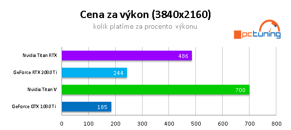 NVIDIA TITAN RTX ve 20 (4K) hrách a testech