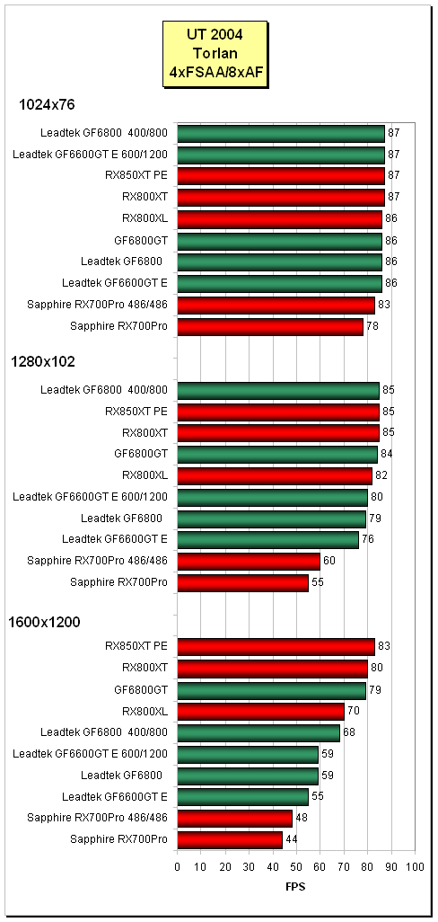 Třikrát Mainstream pro PCIe (GF6600GT a GF6800 + "toxický" Radeon X700Pro)