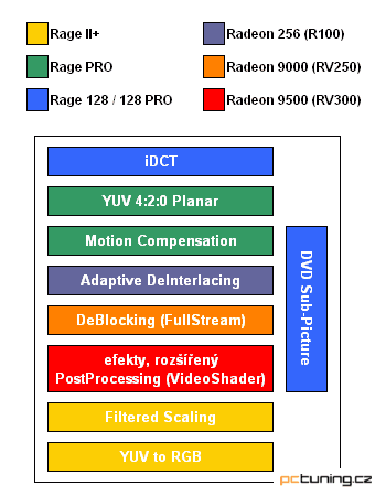 ATI Radeon X800 Pro od MSI a HIS