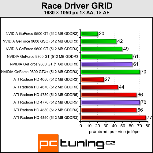 Pasivní 9800 GT a HD 4770 pro závodníky v akci