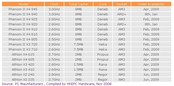 Konečná roadmapa 45nm CPU AMD