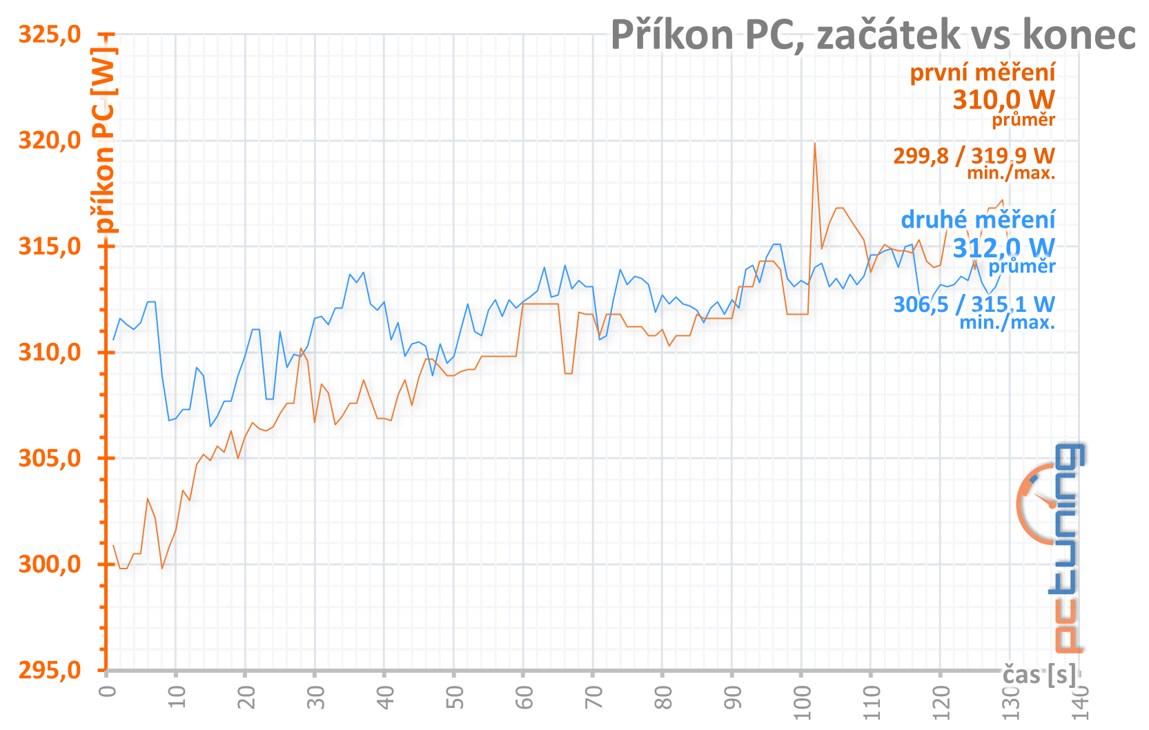 4× Radeon RX 570 4GB v testu: který levný model vybrat?