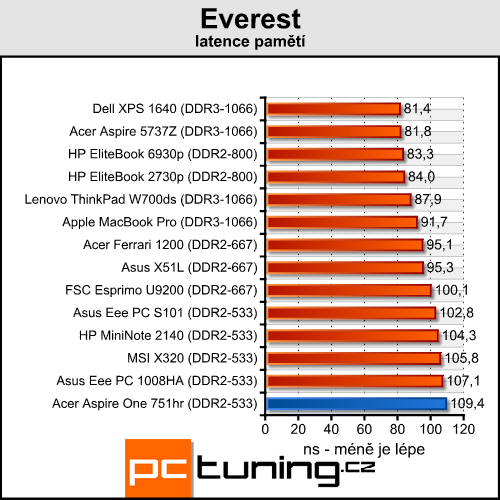 Acer Aspire One 751hr - netbook nebo notebook?